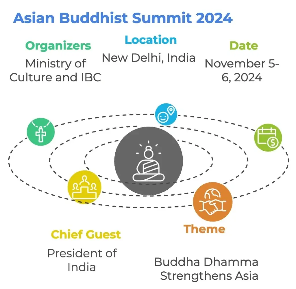 AsianBuddhistSummit