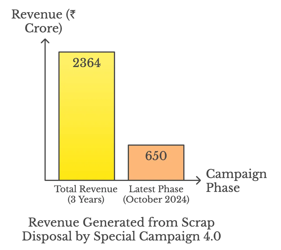 Revenue Generated from Scrap Disposal by Special Campaign 4.0