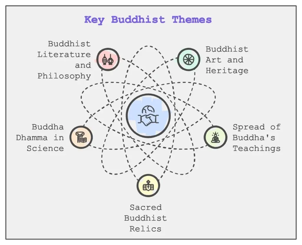 Key Buddisht Theme