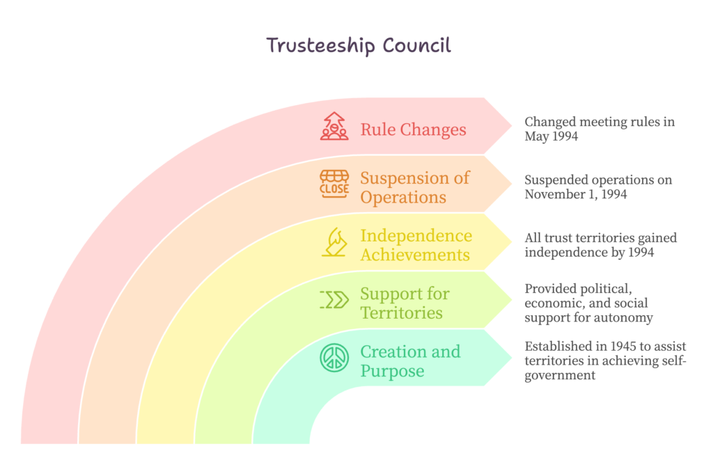 United Nations- Trusteeship Council