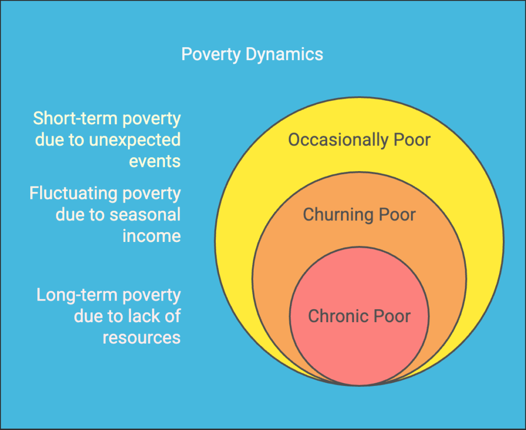 Other Terms Related to Poverty