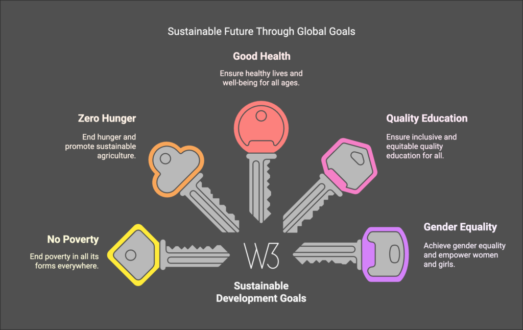 Sustainable Development Goal (SDG)